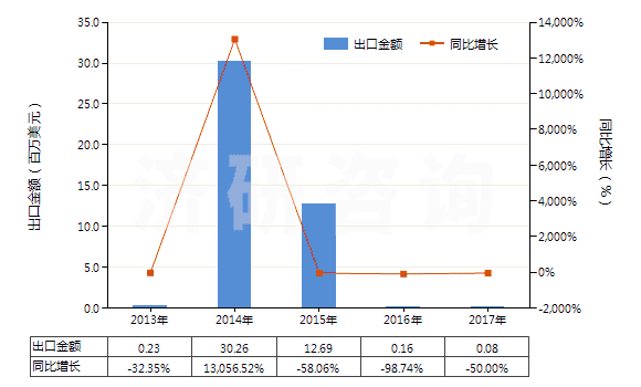 2013-2017年中國其他煤油餾分(不含有生物柴油)(HS27101919)出口總額及增速統(tǒng)計 2013-2017年中國其他煤油餾分(不含有生物柴油)(HS27101919)出口總額及增速統(tǒng)計